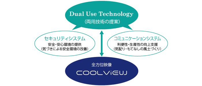 Dual Use Technology（両用技術の提案） セキュリティシステム 安全・安心環境の提供（気づきによる安全環境の改善） コミュニケーションシステム 利便性・生産性の向上支援（気配り・もてなしの風土づくり） 全方位映像 COOLViEW