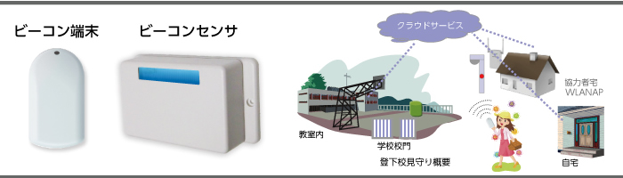 ビーコン端末 ビーコンセンサ クラウドサービス 学校内 学校校門 登下校見守り概要 協力者宅 WLANAP 自宅