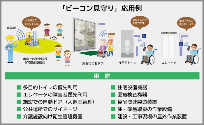「ビーコン見守り」応用例
多目的トイレの優先利用、エレベータの障害者優先利用、施設での自動ドア(入退室管理)、公共場所でのサイネージ、介護施設向け衛生管理機器、住宅設備機器、医療検査機器、食品関連製造装置、油・薬品取扱の作業設備、建設・工事現場の屋外作業装置